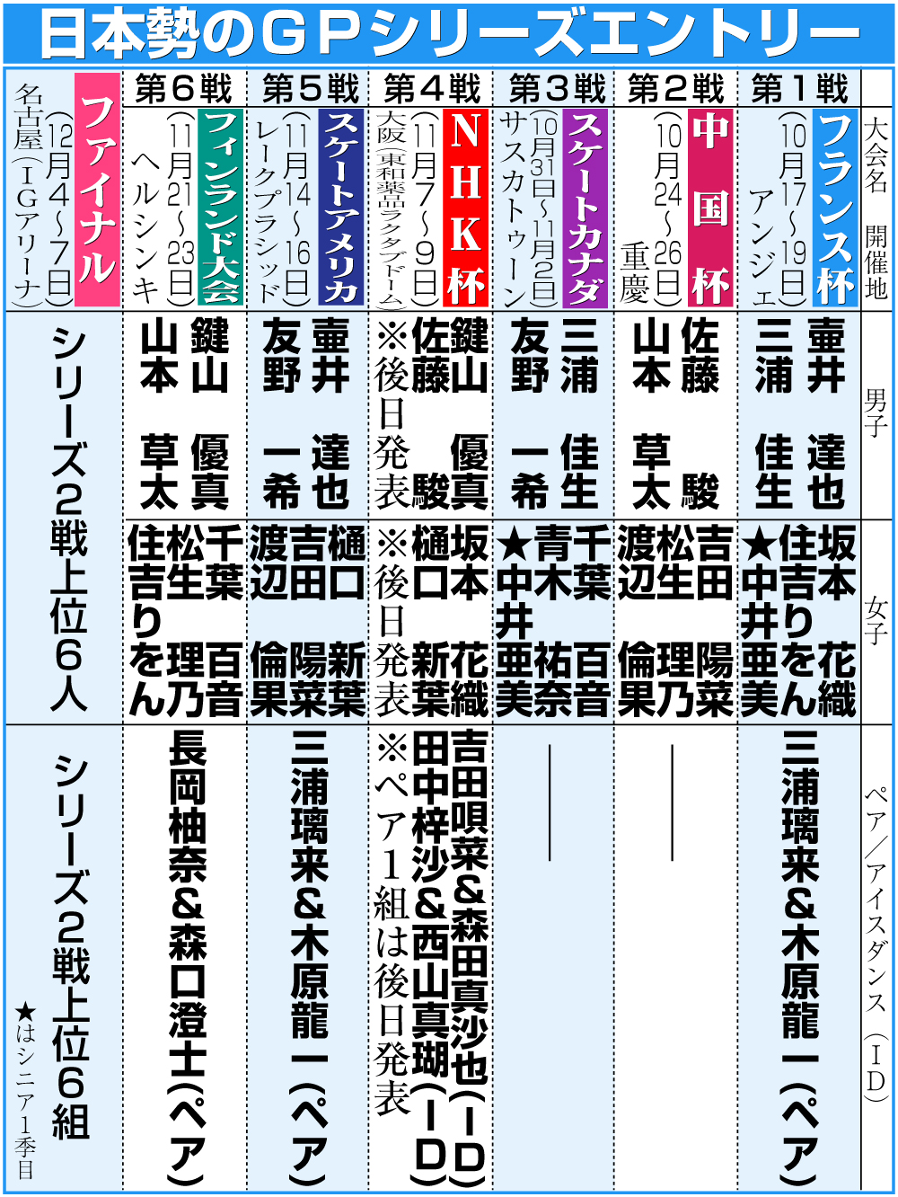 【イラスト】日本勢のＧＰシリーズエントリー