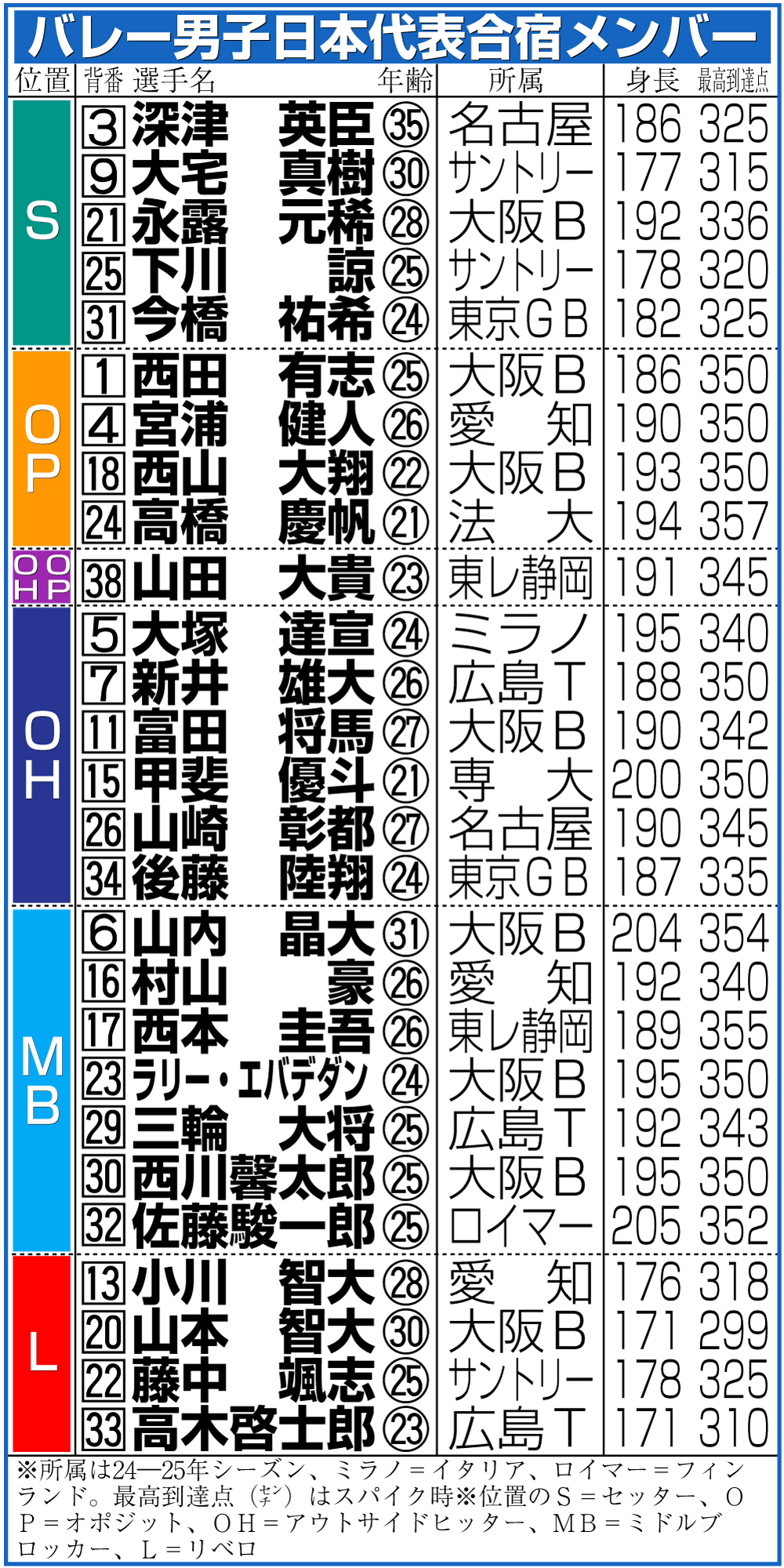 【イラスト】バレー男子日本代表合宿メンバー