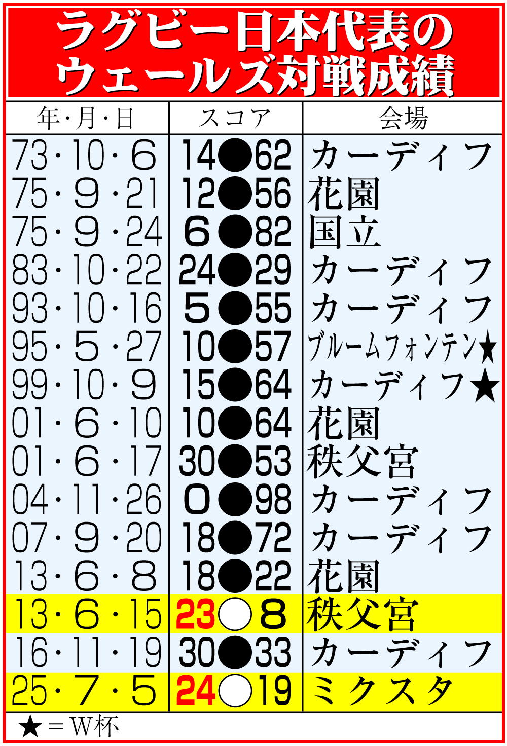 【イラスト】ラグビー日本代表のウェールズ対戦成績