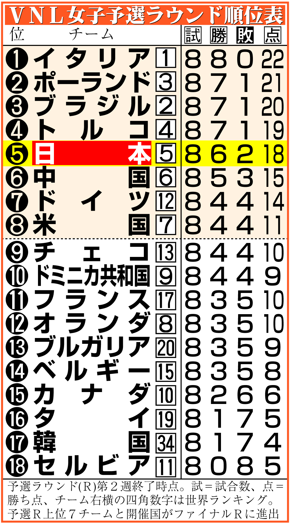 【イラスト】ＶＮＬ女子予選ラウンド順位表