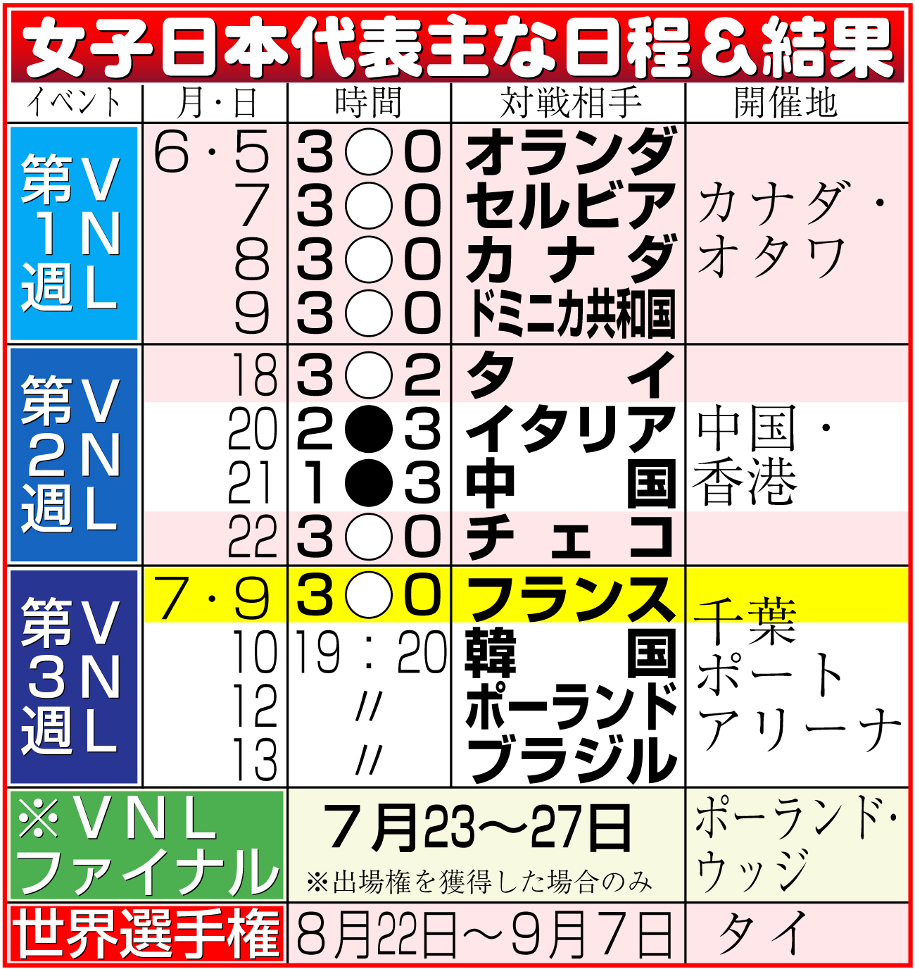 【イラスト】バレー女子日本代表主な日程＆結果
