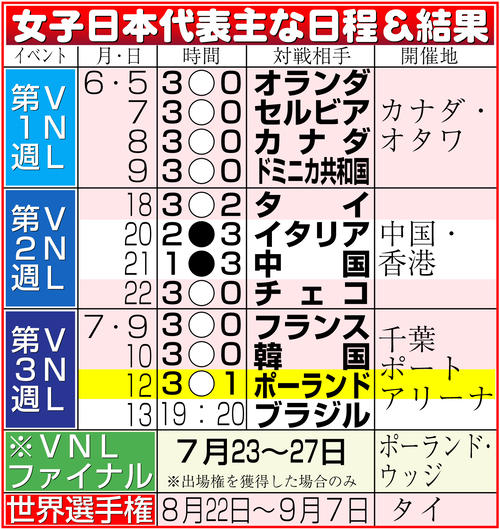 【イラスト】バレー女子日本代表主な日程＆結果