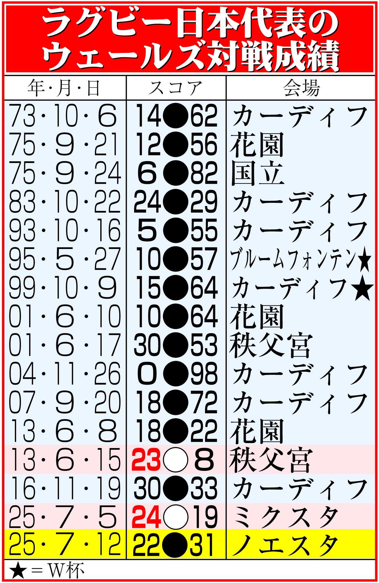【イラスト】ラグビー日本代表のウェールズ対戦成績