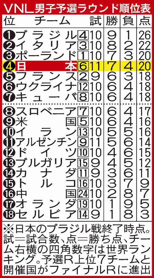 【イラスト】ＶＮＬ男子予選ラウンド順位表