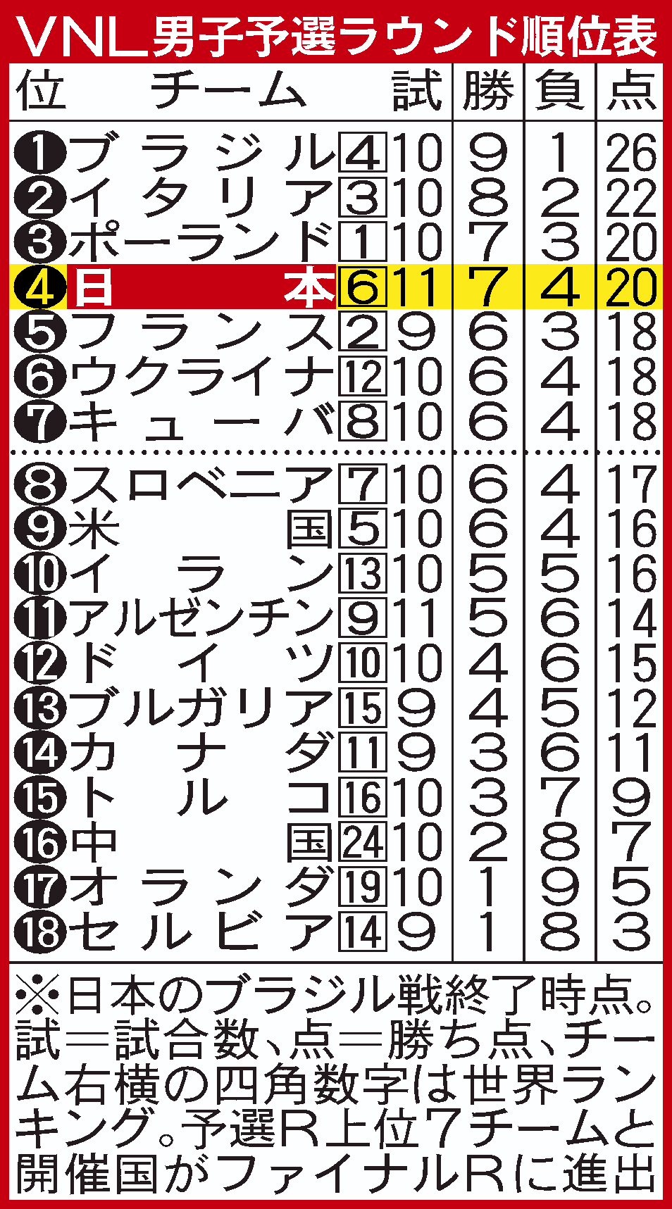 【イラスト】ＶＮＬ男子予選ラウンド順位表