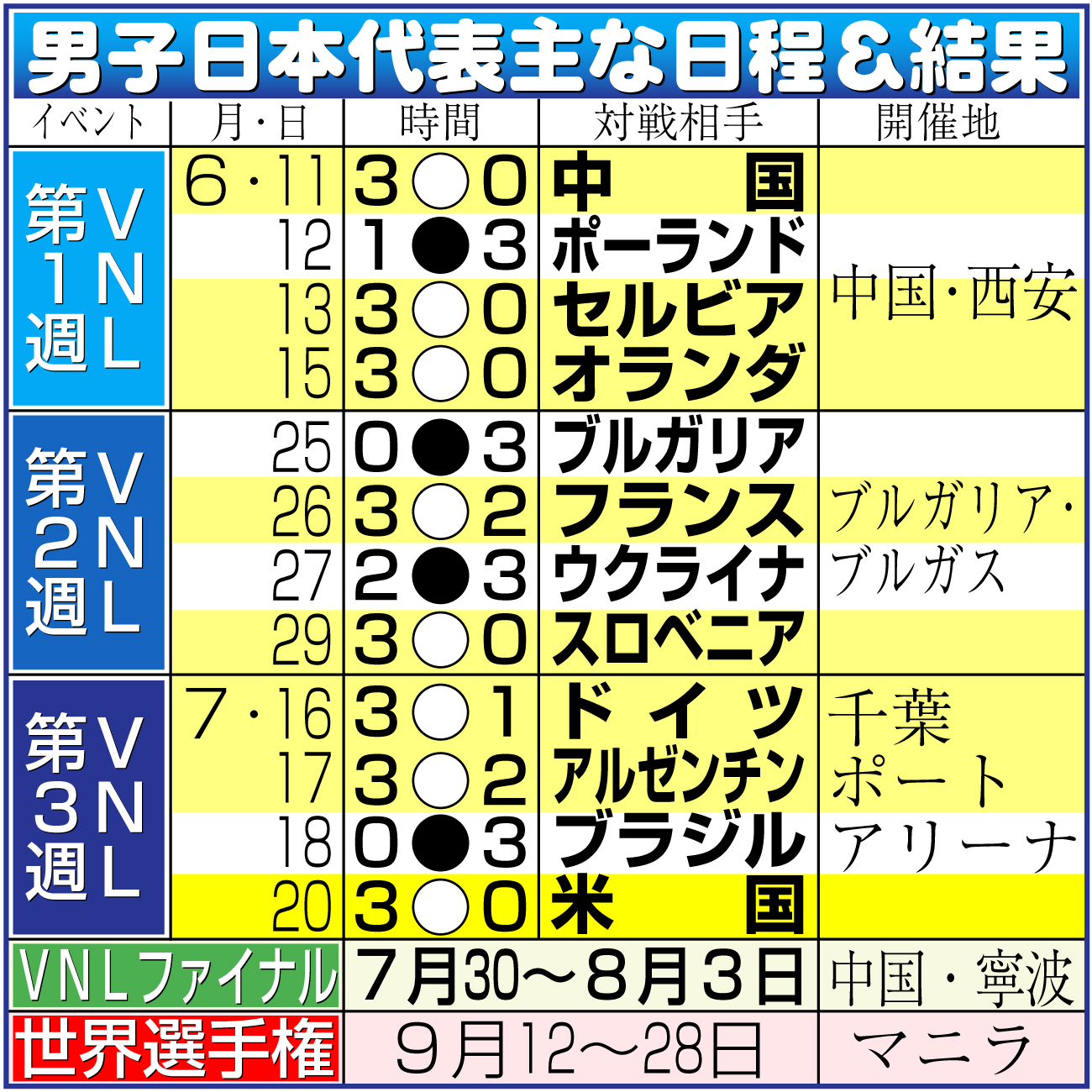 【イラスト】バレー男子日本代表主な日程＆結果