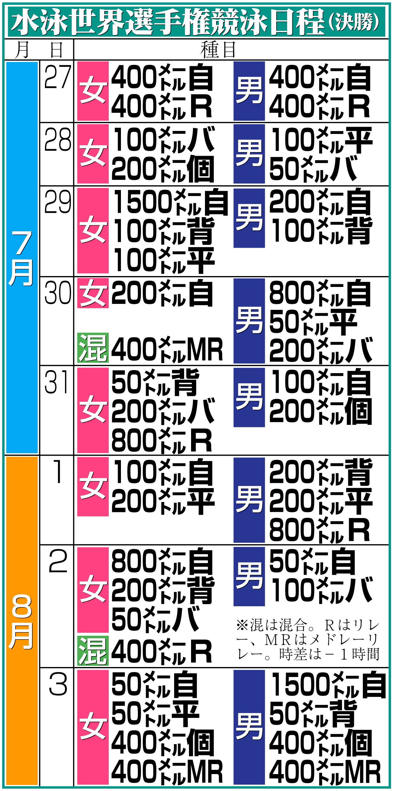 【イラスト】水泳世界選手権競泳日程（決勝）