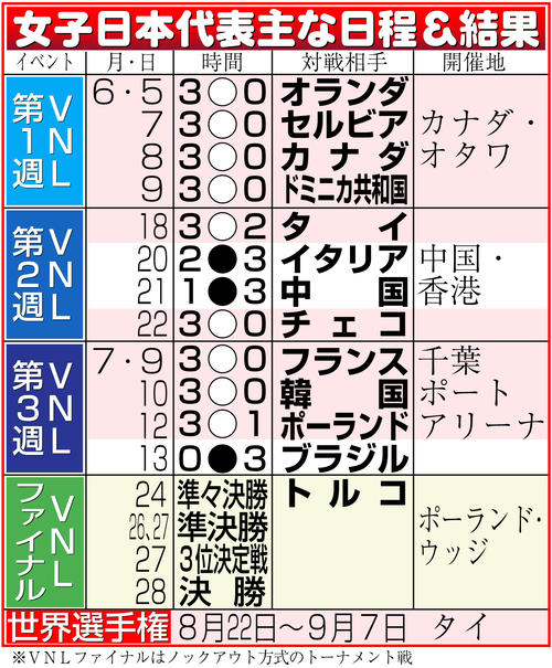 【イラスト】バレー女子日本代表主な日程＆結果