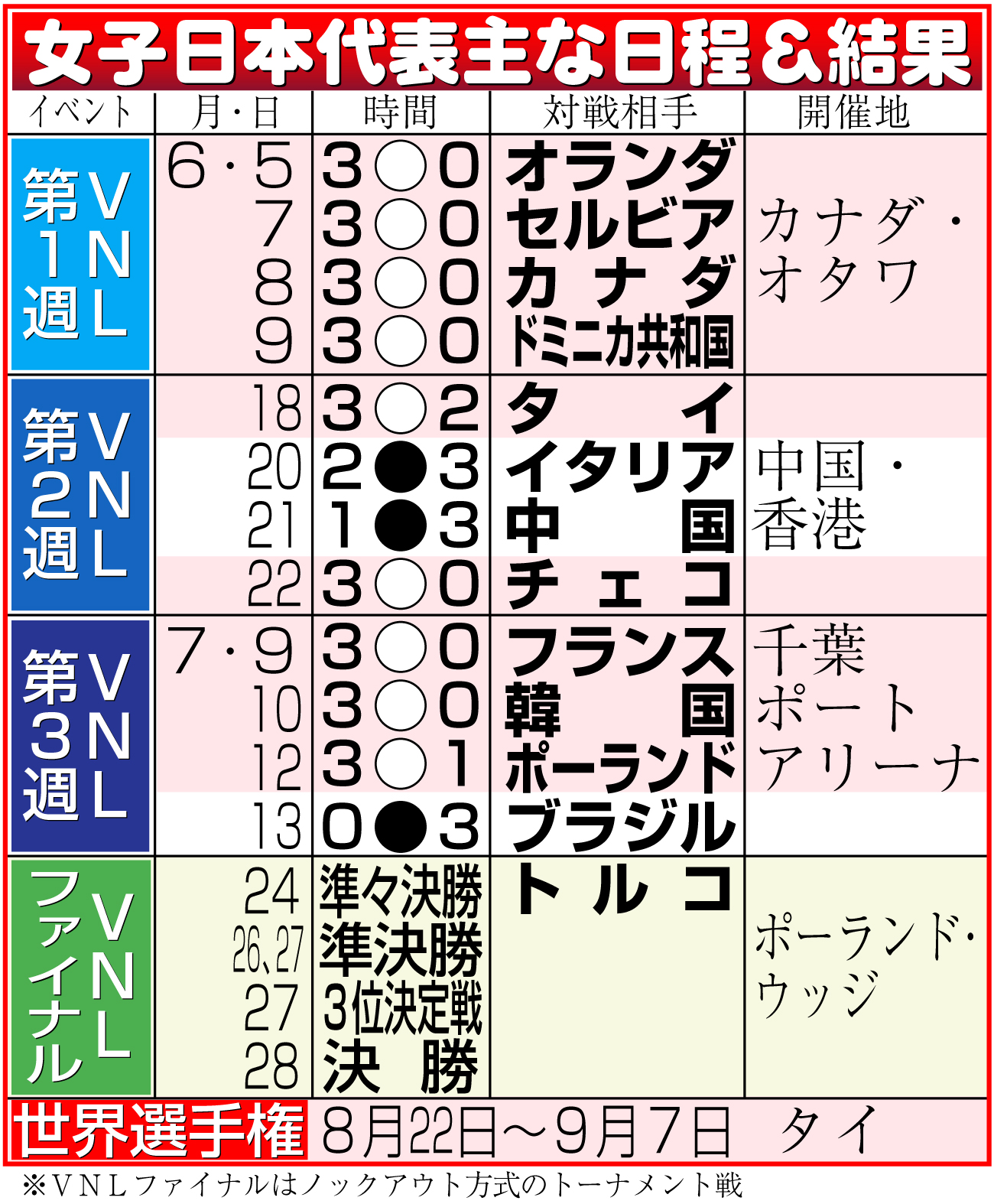 【イラスト】バレー女子日本代表主な日程＆結果