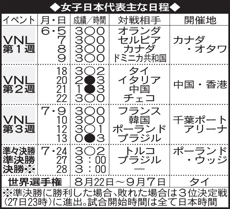 女子日本代表主な日程