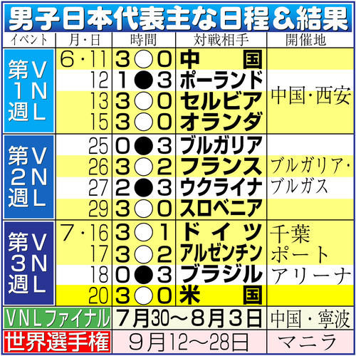 【イラスト】バレー男子日本代表主な日程＆結果