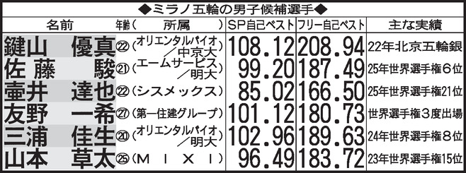 【表】ミラノ五輪の男子候補選手