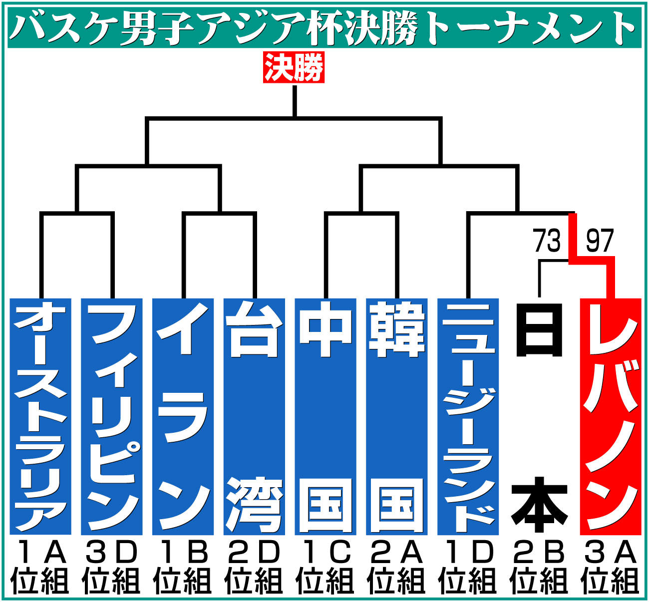 【イラスト】バスケットボール男子アジアカップ決勝トーナメント