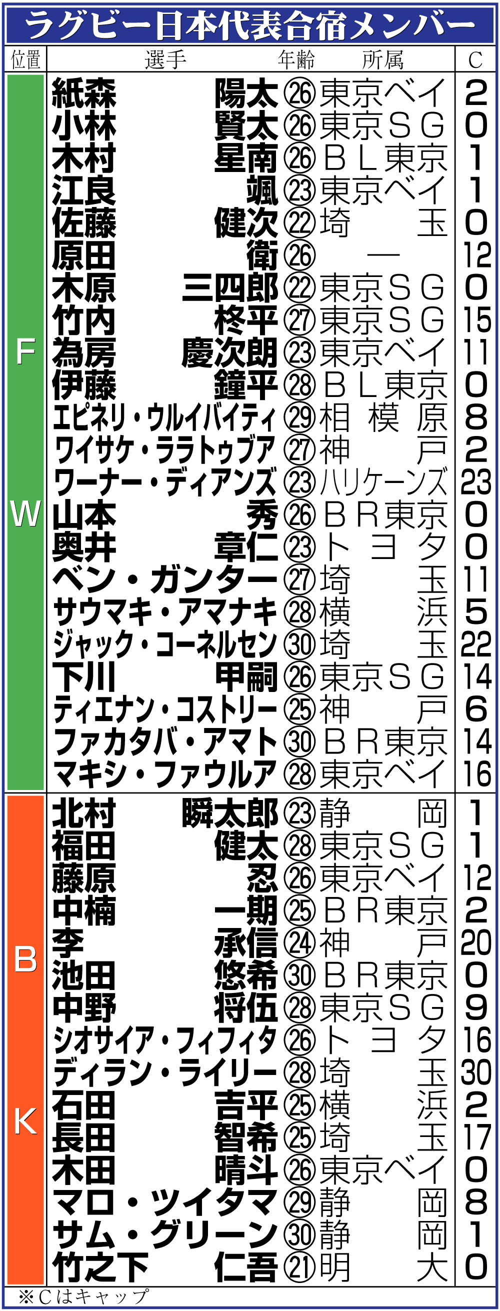 【イラスト】ラグビー日本代表合宿メンバー