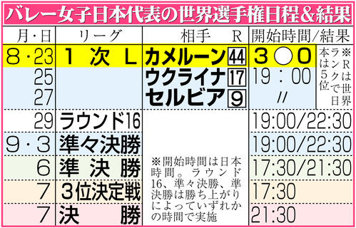 【イラスト】バレー女子日本代表の世界選手権日程＆結果