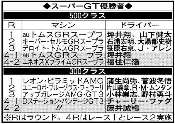 スーパーGT優勝者