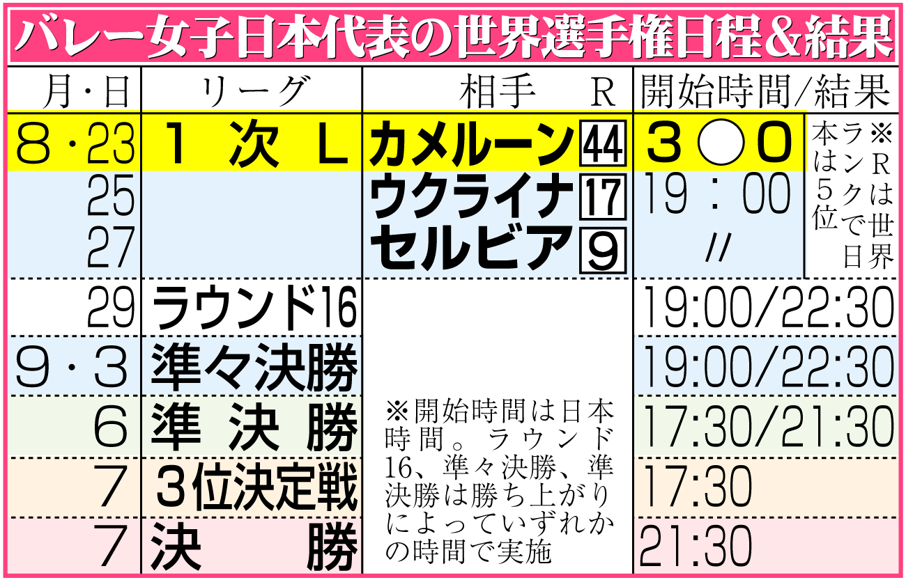 【イラスト】バレー女子日本代表の世界選手権日程＆結果