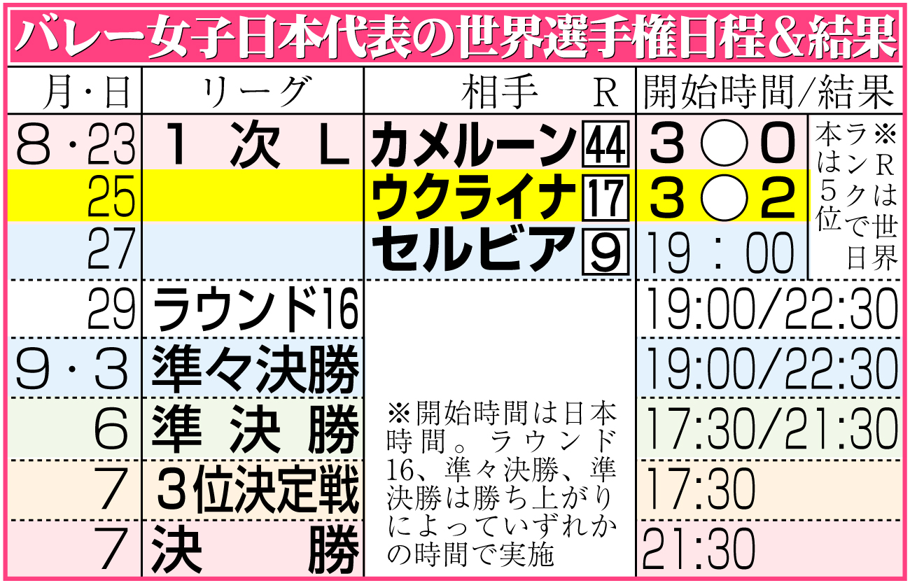 【イラスト】バレー女子日本代表の世界選手権日程＆結果
