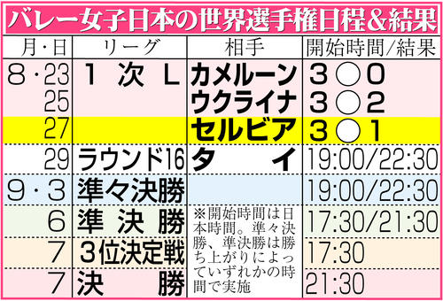 【イラスト】バレー女子日本代表の世界選手権日程＆結果