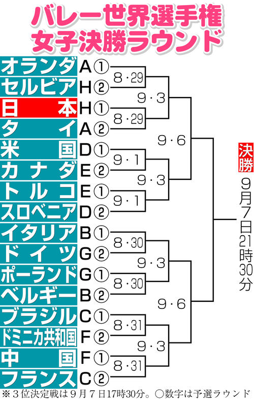 【イラスト】バレー世界選手権女子決勝ラウンド組み合わせ