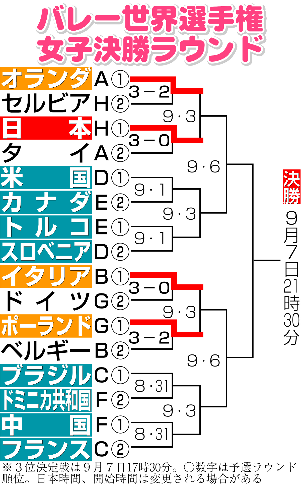【イラスト】バレー世界選手権女子決勝ラウンド勝ち上がり