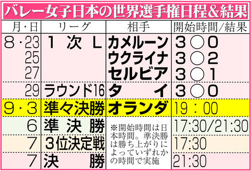 【イラスト】バレー女子日本代表の世界選手権日程＆結果