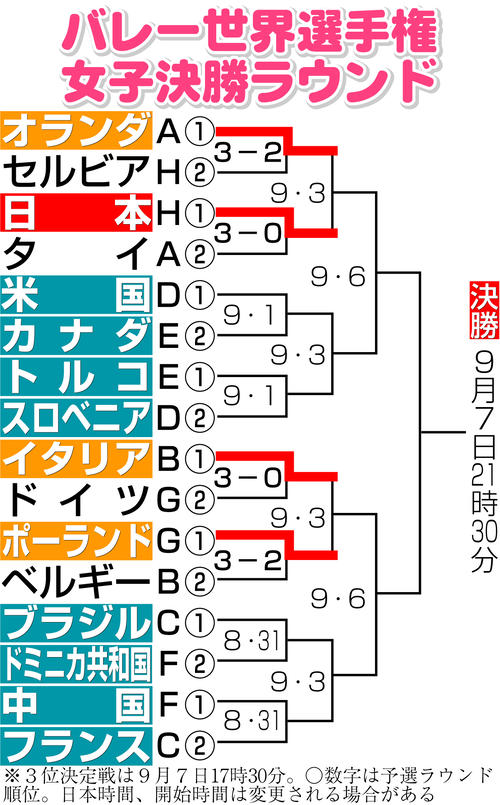 【イラスト】バレー世界選手権女子決勝ラウンド勝ち上がり