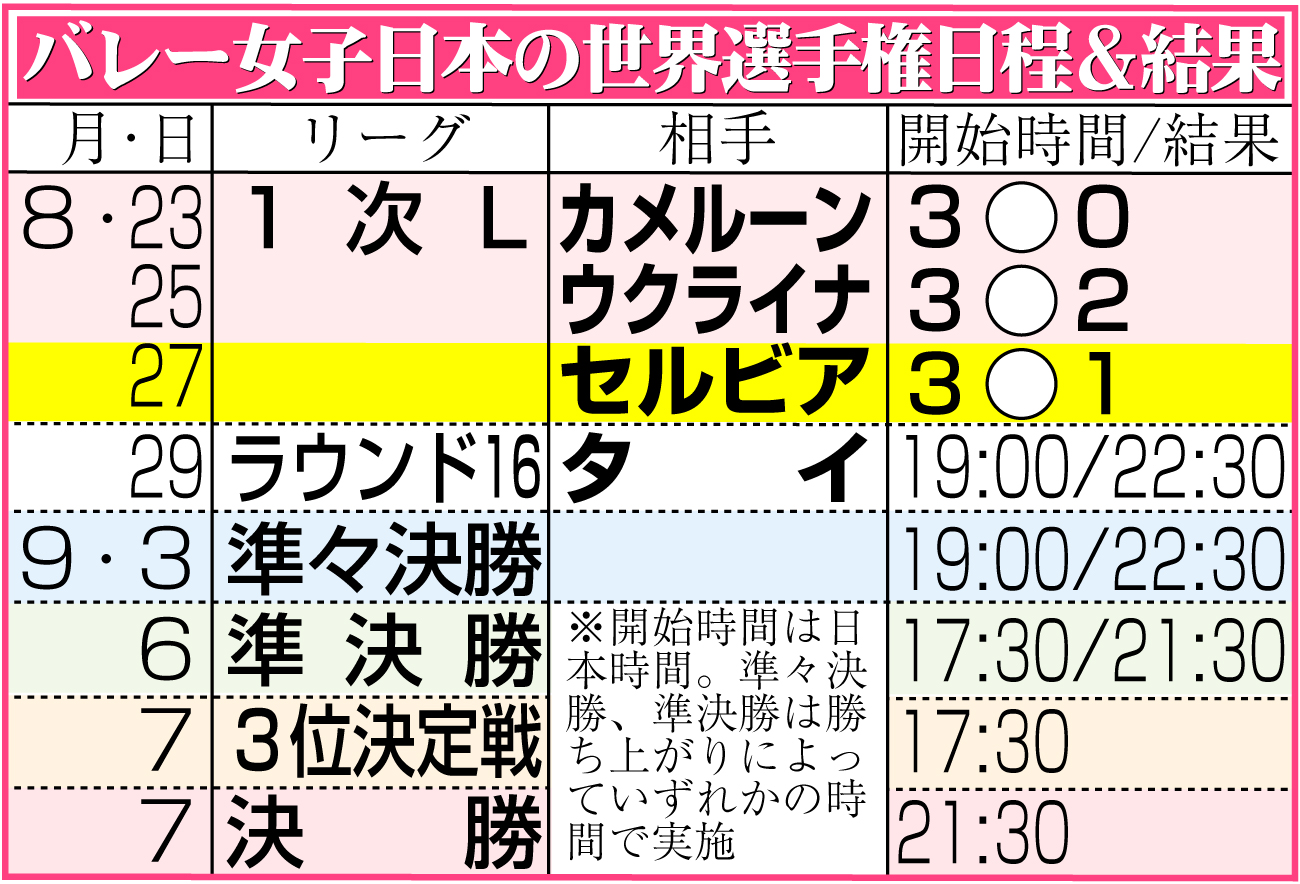 【イラスト】バレー女子日本代表の世界選手権日程＆結果