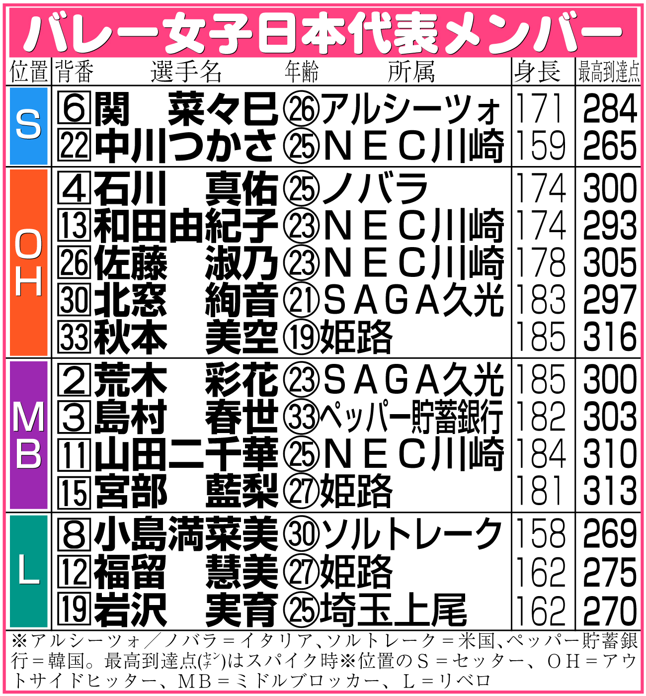 【イラスト】バレー女子日本代表メンバー表