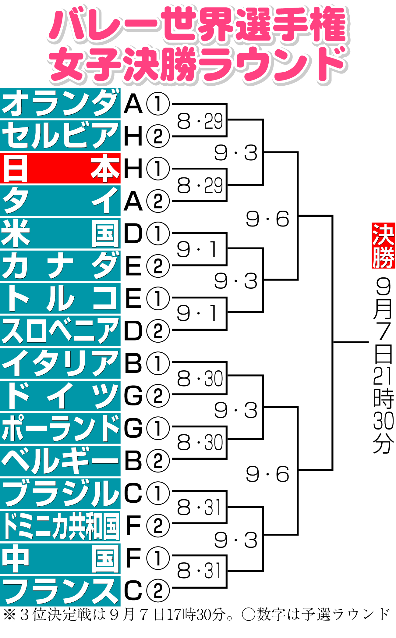 【イラスト】バレー世界選手権女子決勝ラウンド組み合わせ