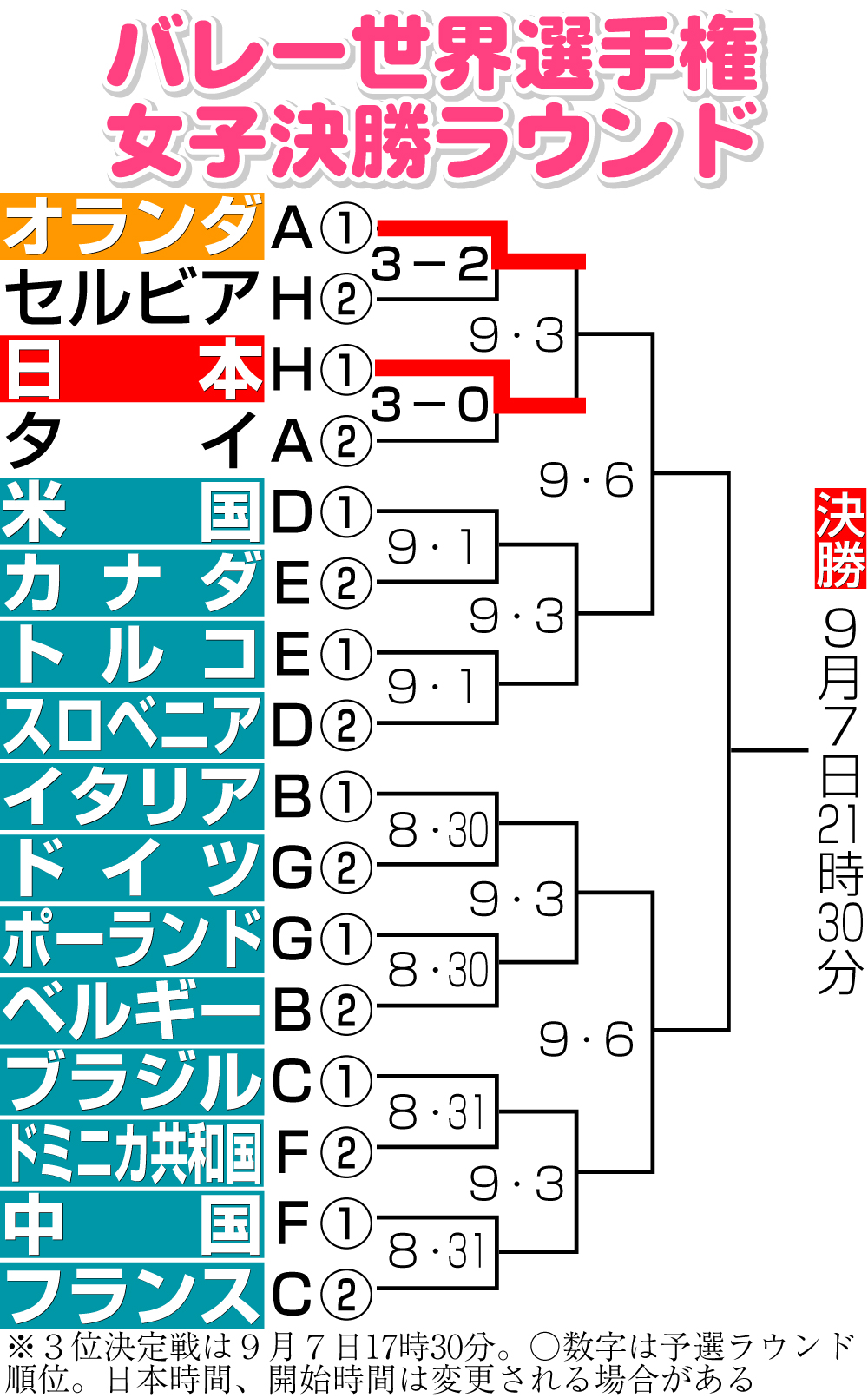 【イラスト】バレー世界選手権女子決勝ラウンド勝ち上がり