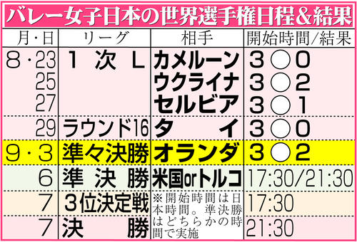 【イラスト】バレー女子日本代表の世界選手権日程＆結果