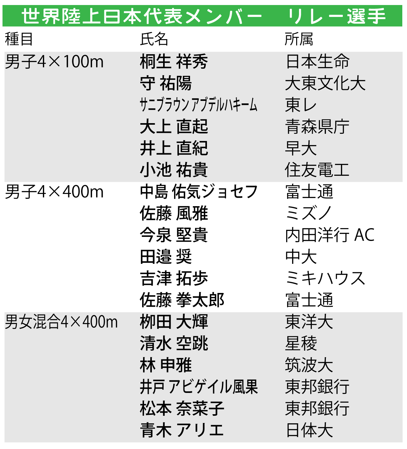 【イラスト】世界陸上日本代表メンバー一覧／リレー選手