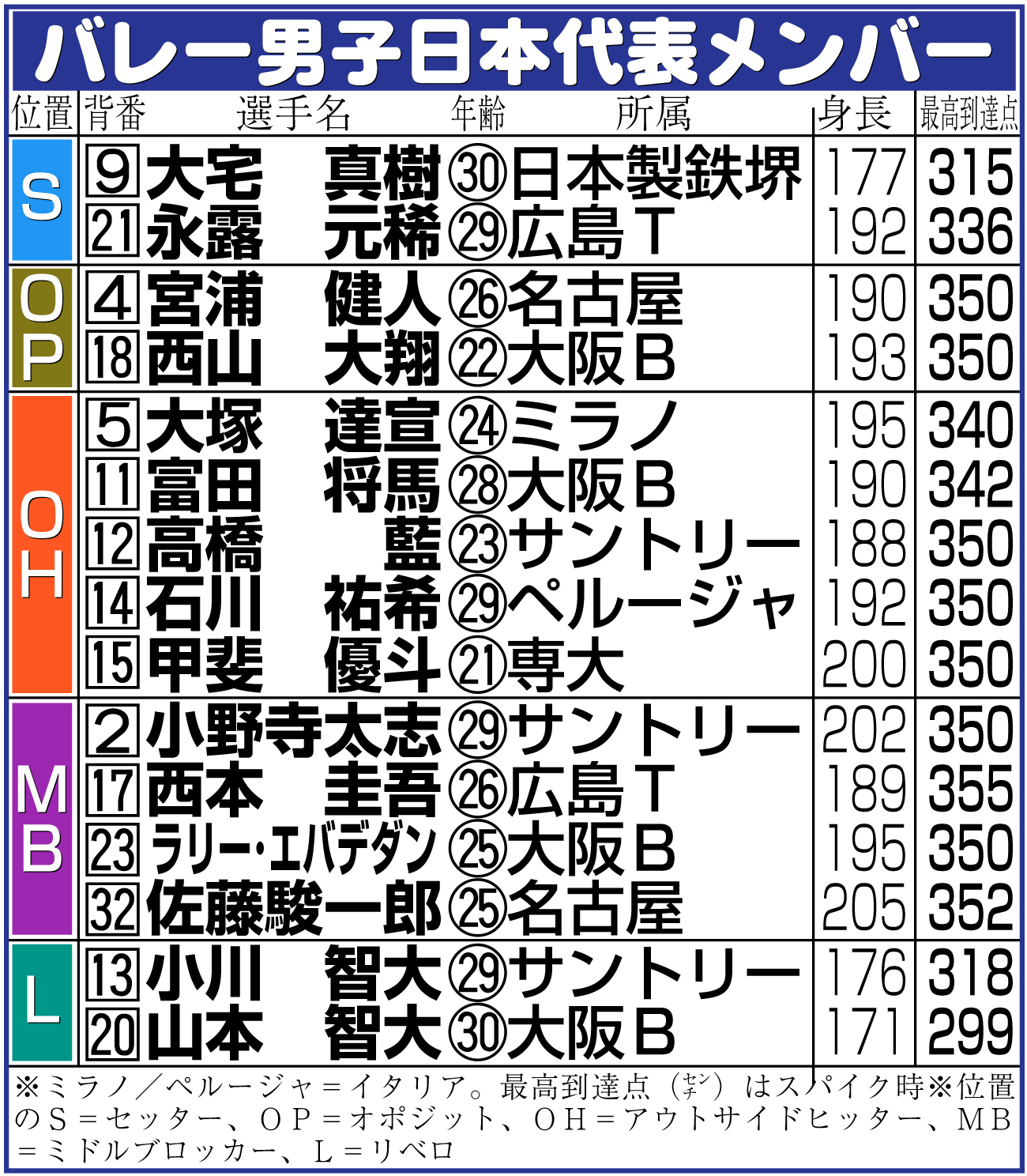 【イラスト】バレー男子日本代表メンバー