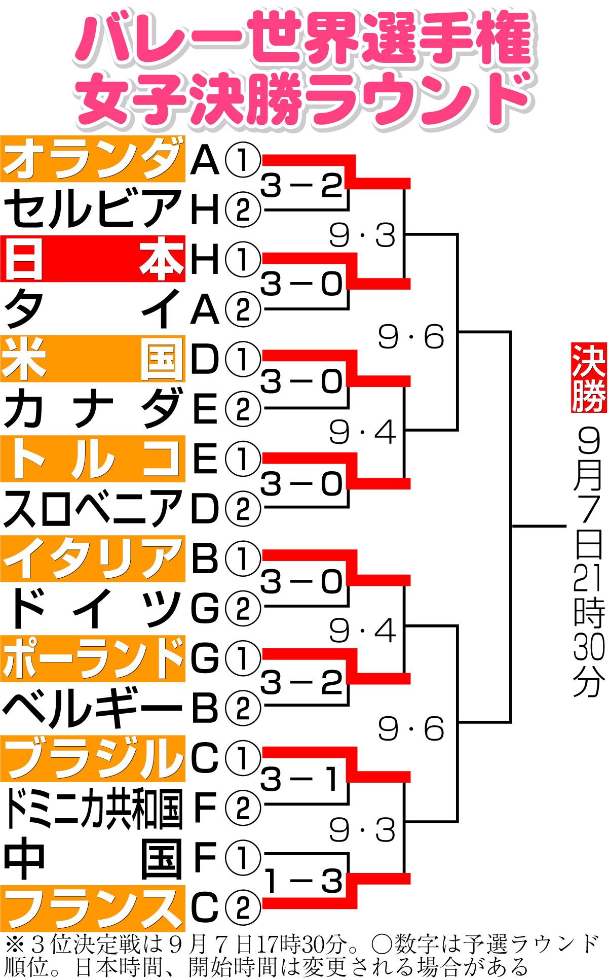 【イラスト】バレー世界選手権女子決勝ラウンド勝ち上がり