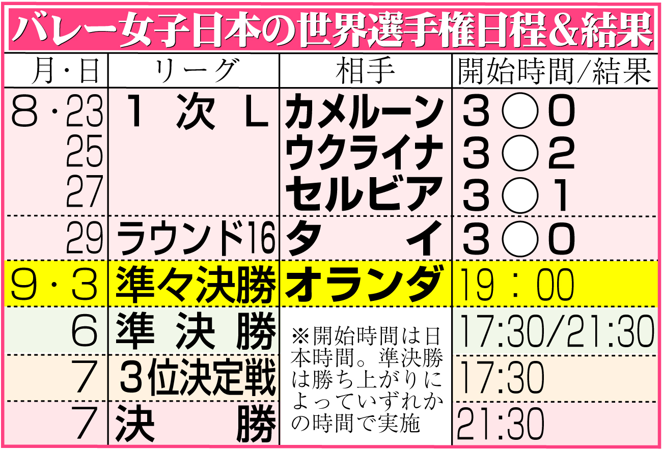 【イラスト】バレー女子日本代表の世界選手権日程＆結果