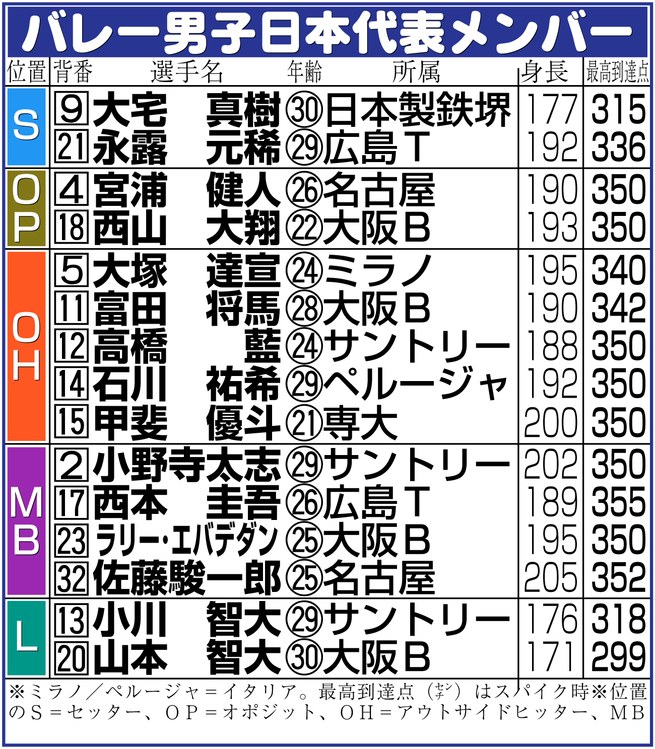 【イラスト】バレー男子日本代表メンバー