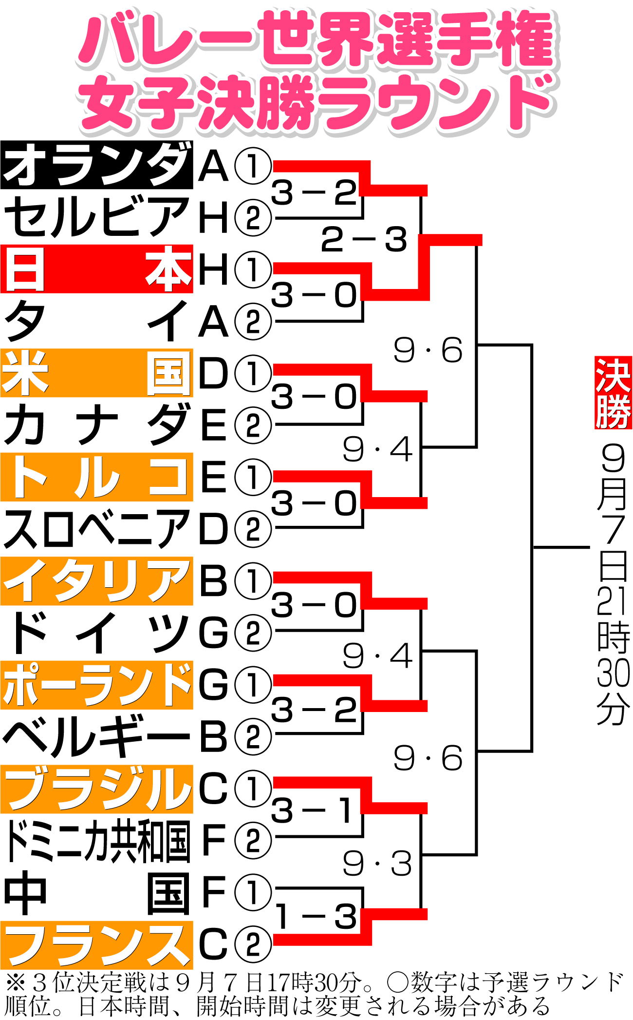 【イラスト】バレー世界選手権女子決勝ラウンド勝ち上がり