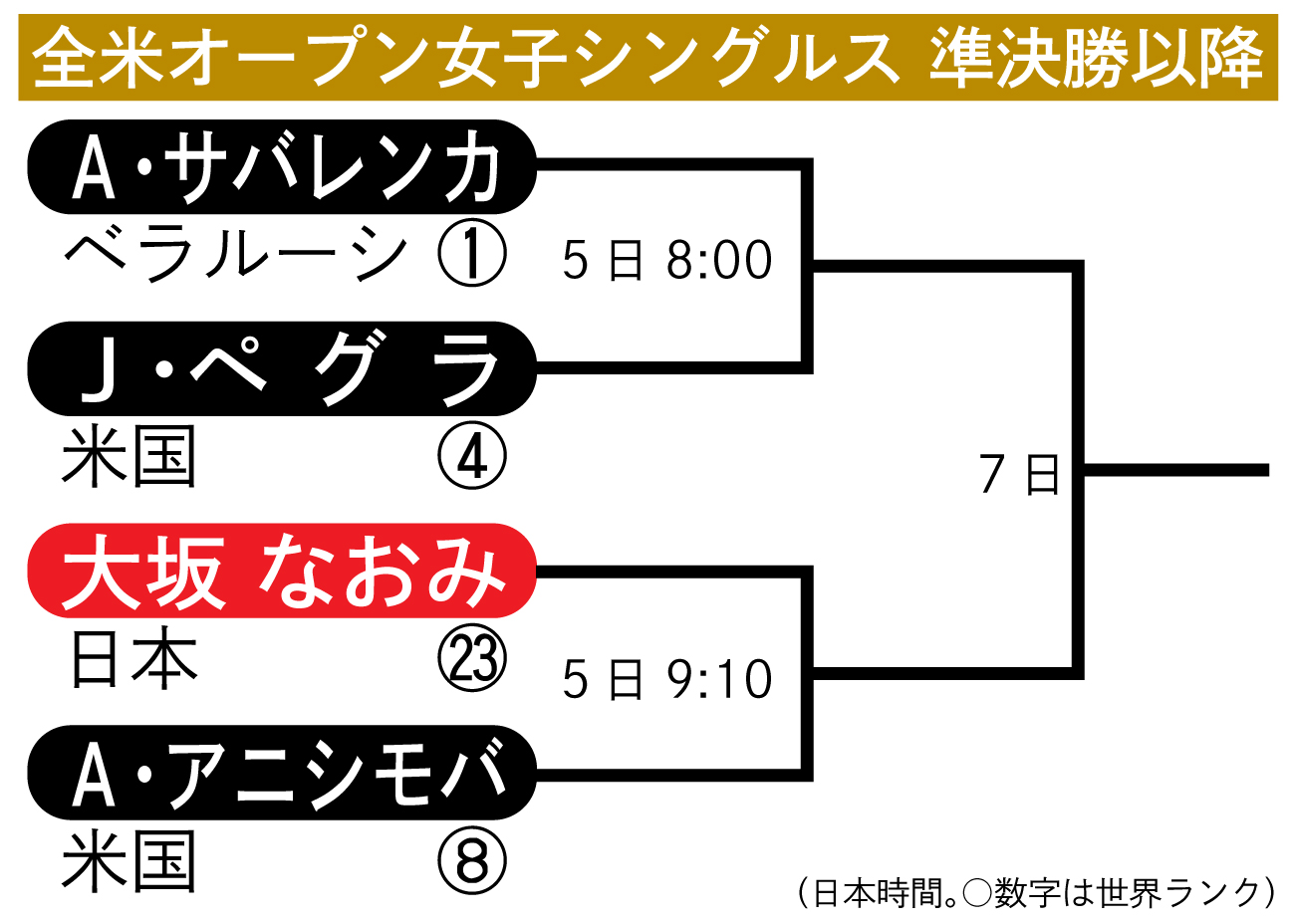 【イラスト】全米オープン女子シングルス 準決勝以降の勝ち上がり