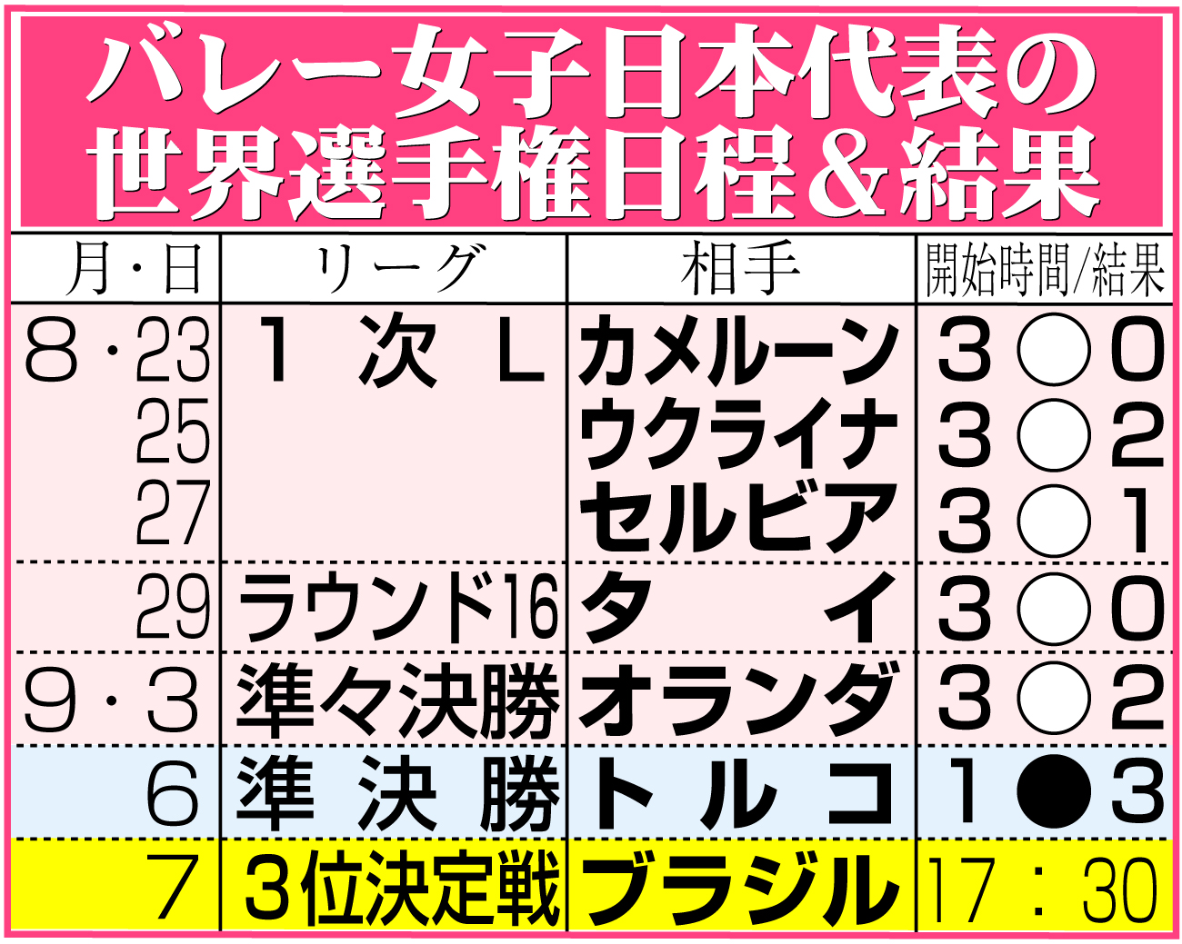 【イラスト】バレー女子日本代表の世界選手権日程＆結果