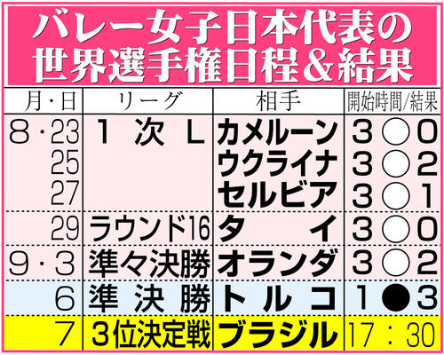【イラスト】バレー女子日本代表の世界選手権日程＆結果