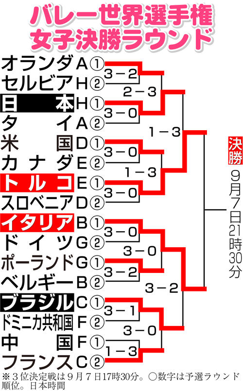 【イラスト】バレー世界選手権女子決勝ラウンド勝ち上がり