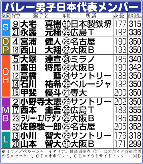 【イラスト】バレー男子日本代表メンバー