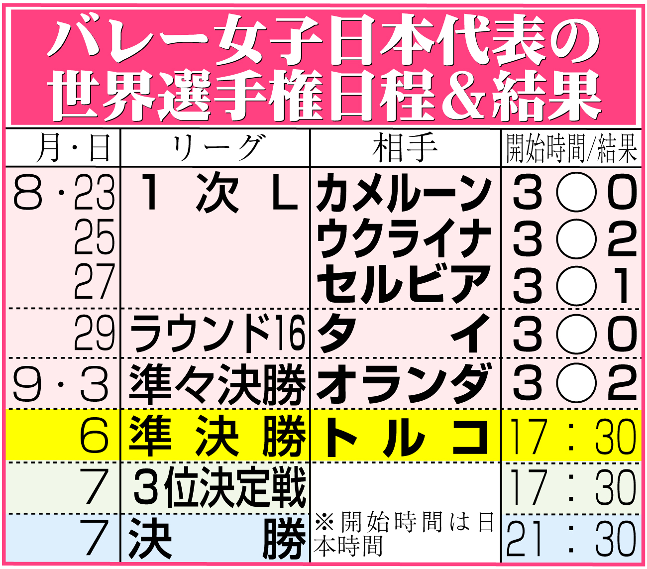 【イラスト】バレー女子日本代表の世界選手権日程＆結果