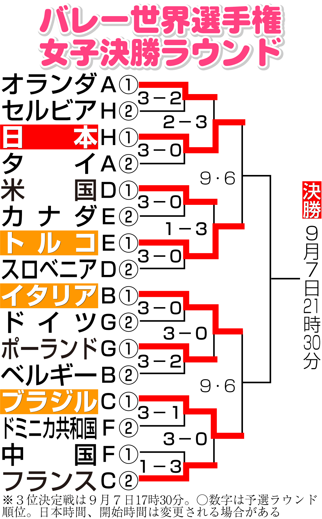 【イラスト】バレー世界選手権女子決勝ラウンド勝ち上がり