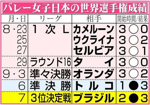 【イラスト】バレー女子日本代表の世界選手権日程＆結果