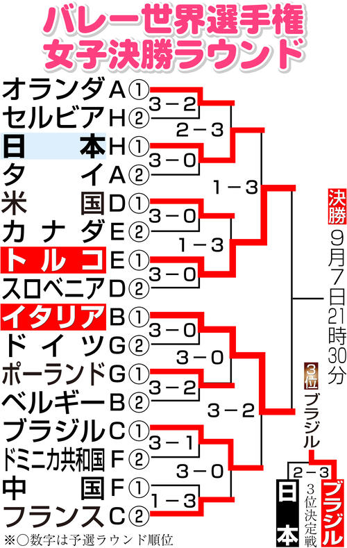 【イラスト】バレー世界選手権女子決勝ラウンド勝ち上がり
