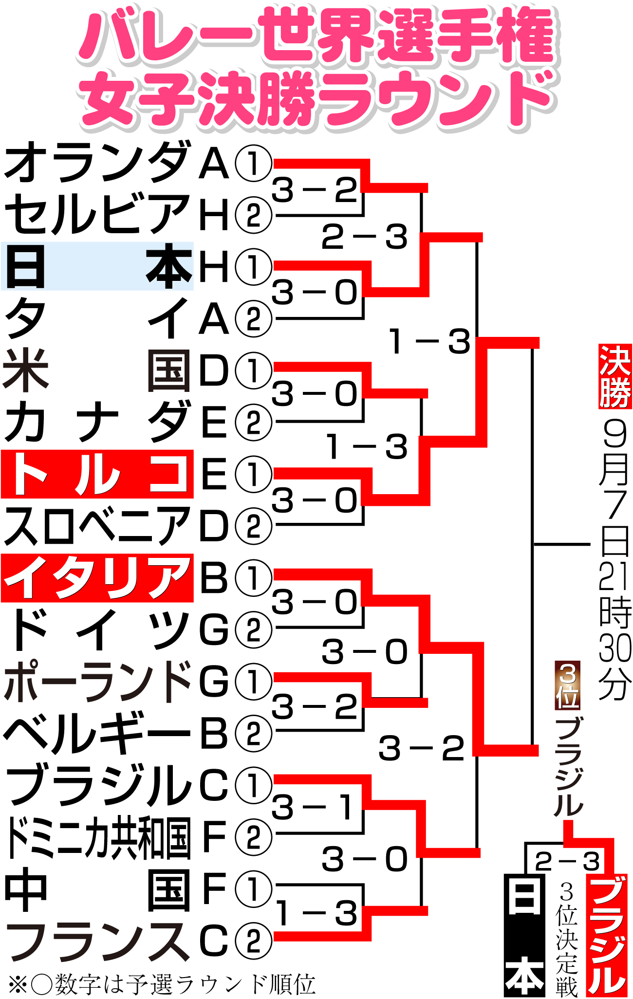 【イラスト】バレー世界選手権女子決勝ラウンド勝ち上がり
