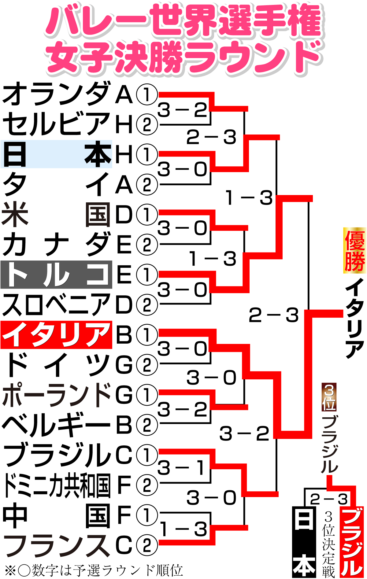 【イラスト】バレー世界選手権女子決勝ラウンド勝ち上がり