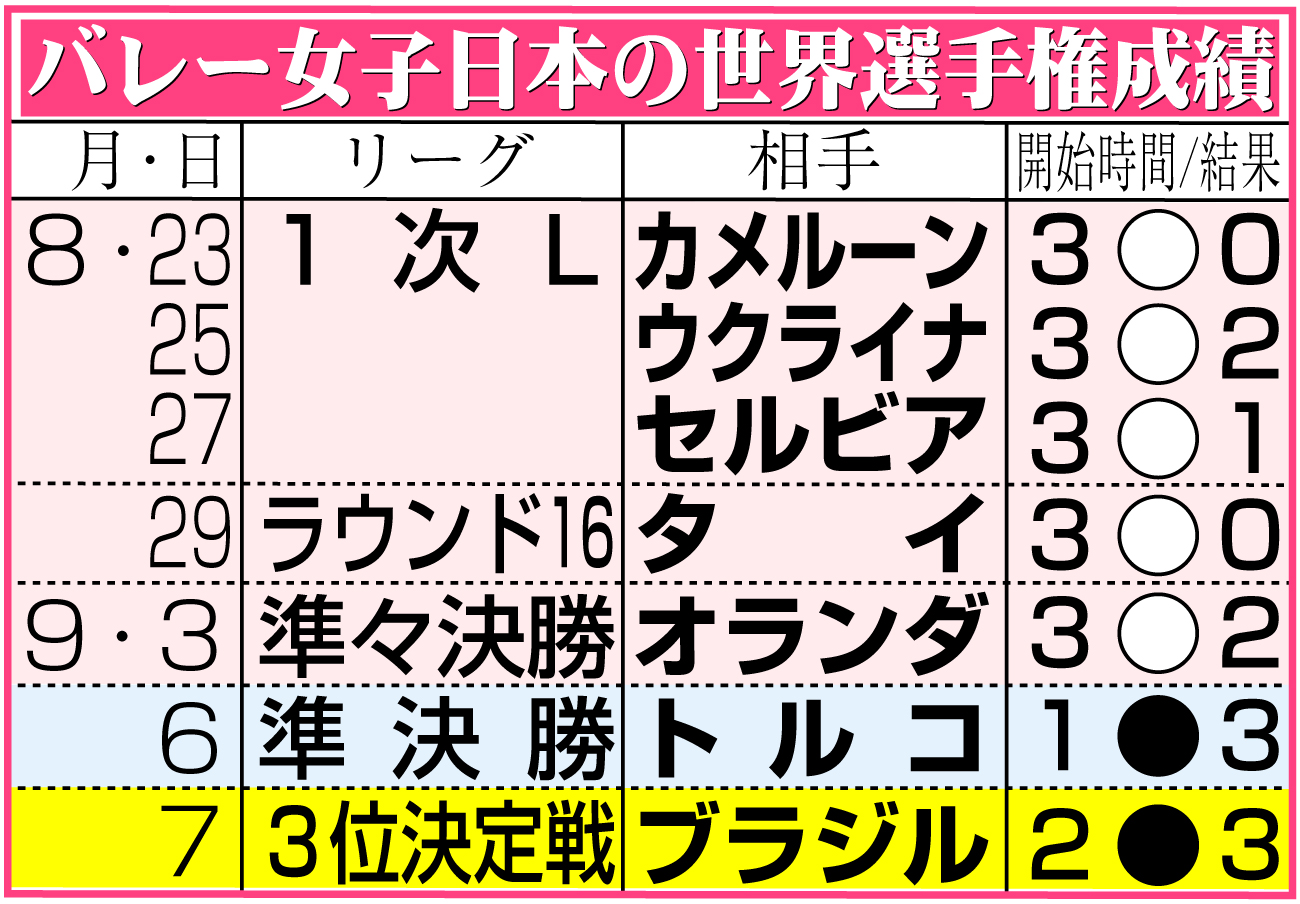 【イラスト】バレー女子日本代表の世界選手権日程＆結果